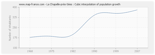 La Chapelle-près-Sées : Cubic interpolation of population growth